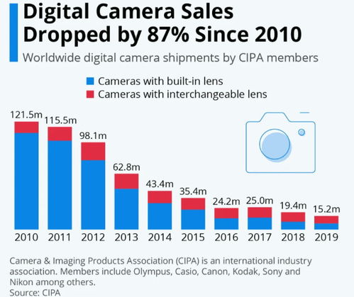 手機攝影的崛起 企業征信如何捕捉消費電子市場的更迭信號